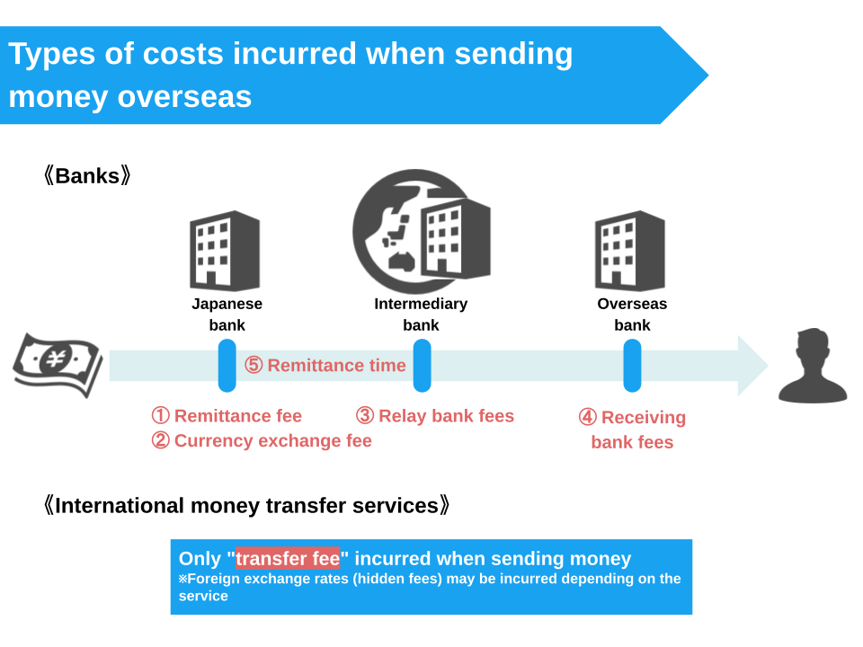 Recommended International Money Transfers Services for Studying Abroad