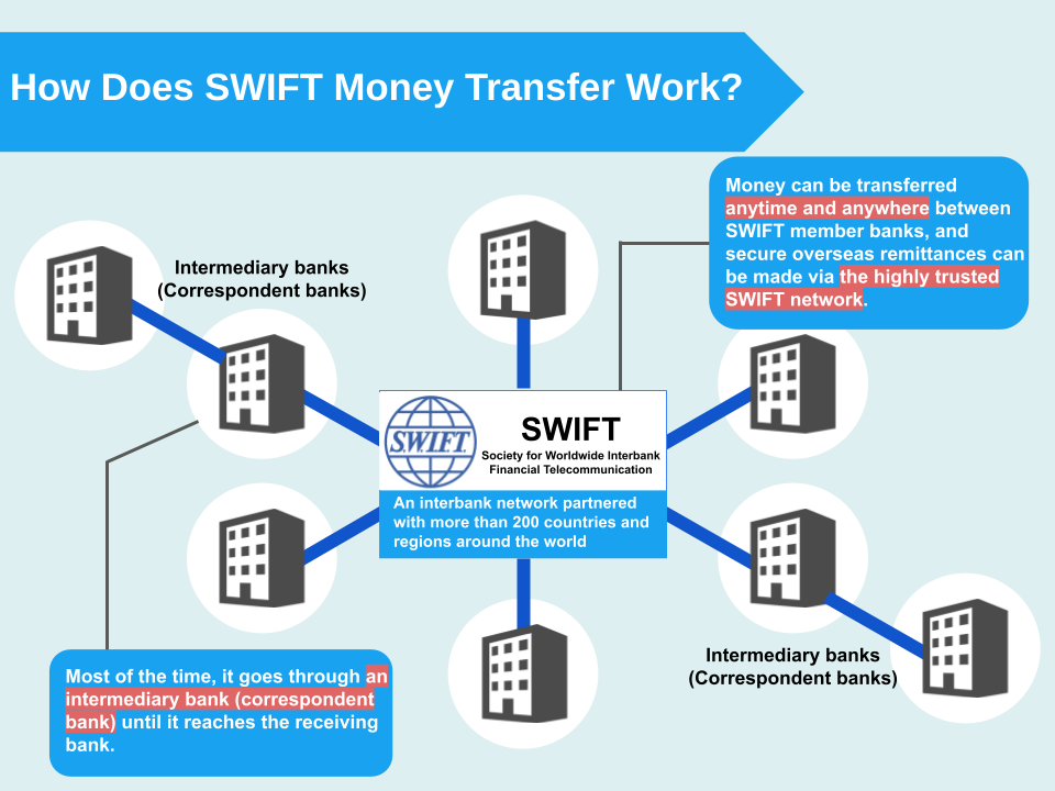 How Does SWIFT Money Transfer Work? Features and Differences from Online International Money Transfer Services